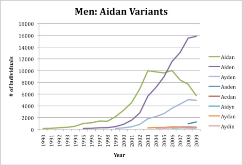 Popularity graph for spellings of Aidan