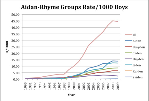 relative popularity of names rhyming with Aidan
