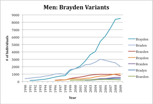 relative popularity of spellings of Brayden
