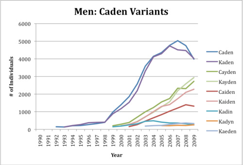 relative popularity of spellings of Caden