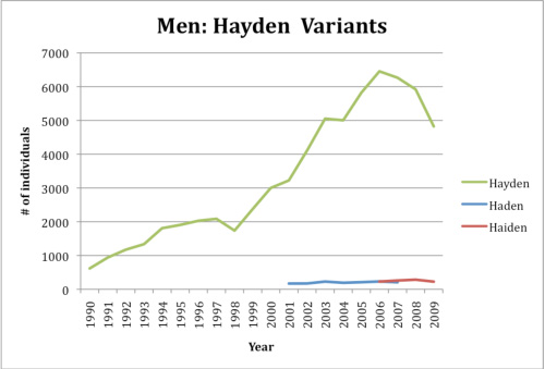 relative popularity of spellings of Hayden