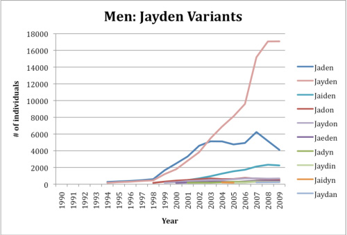 relative popularity of spellings of Jayden