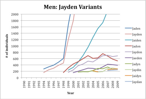 relative popularity of spellings of Jayden